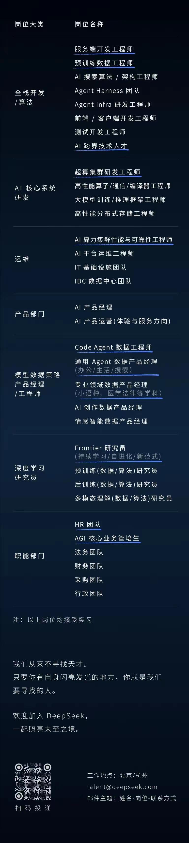 DeepSeek又刷屏了！
做为中国内最具影响力的独角兽公司，发布招聘通告，广招