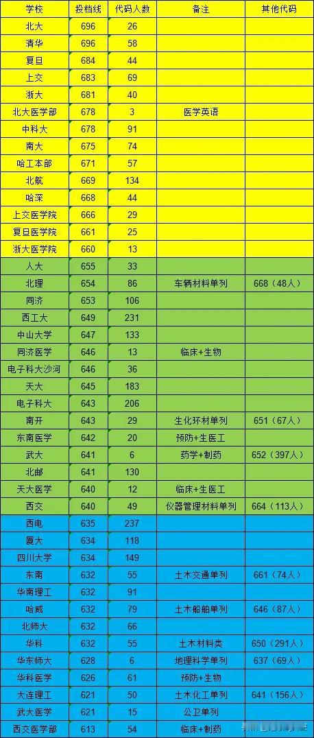 2024高考人数最多、竞争激烈的河南高考理科重点高校投档分数排行榜出炉，各大高校