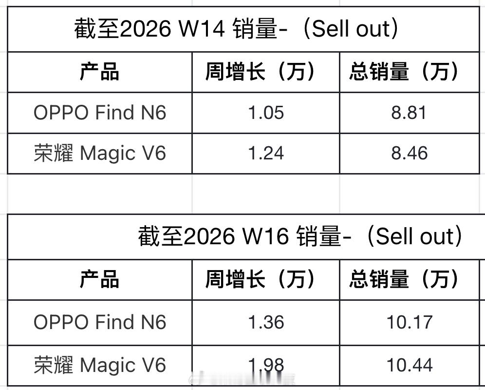 耀子的V6销量反超N6了两款折叠都用过一段时间从另一个角度帮大家做选择：日常室内