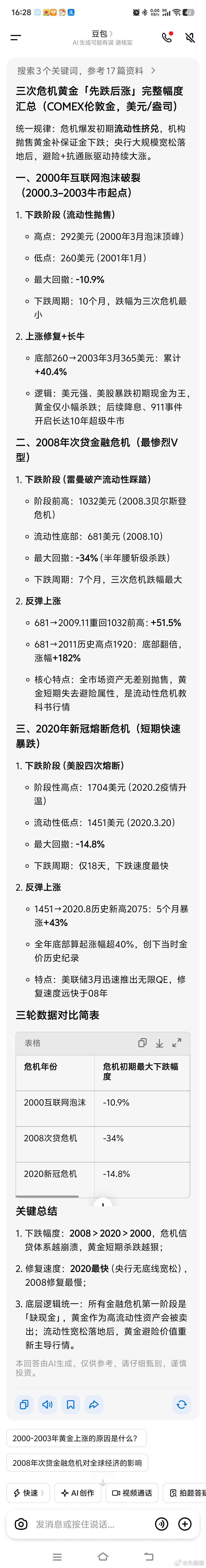 本世纪前25年的三次流动性挤兑黄金分别跌了11%，34%和15%，之后分别涨40