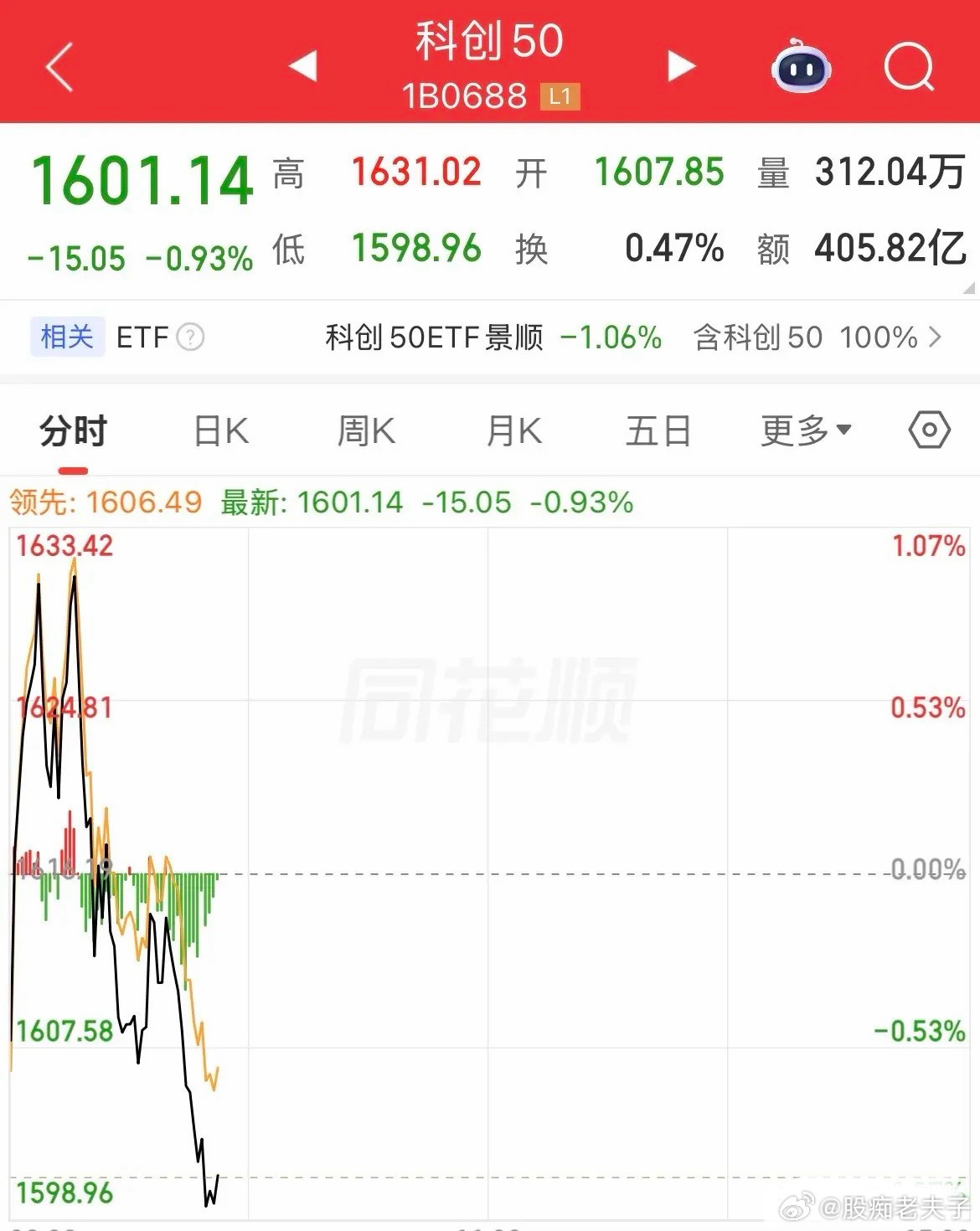 跳水了！开盘猛拉，让你以为消化美联储的加息动作了，等你冲进来，猛拉到涨幅1%后，