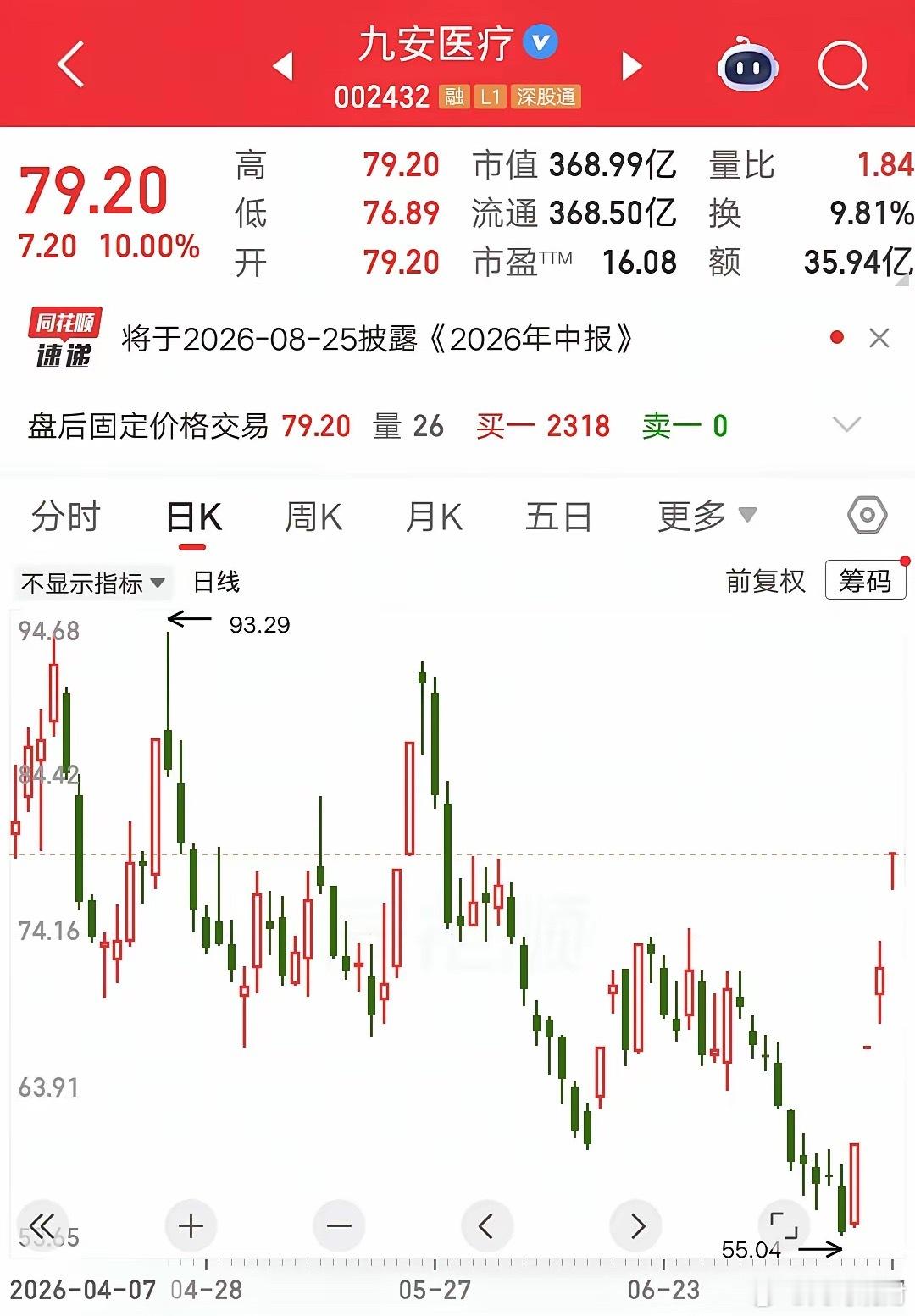 一位股民发视频哈哈大笑，周一重仓九安医疗，吃了四个涨停板，目前收益率43％了。这