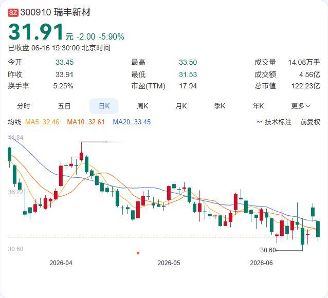 瑞丰新材被欧盟列入制裁名单，公司紧急回应：未参与军品研发，主动终止对俄业务

瑞