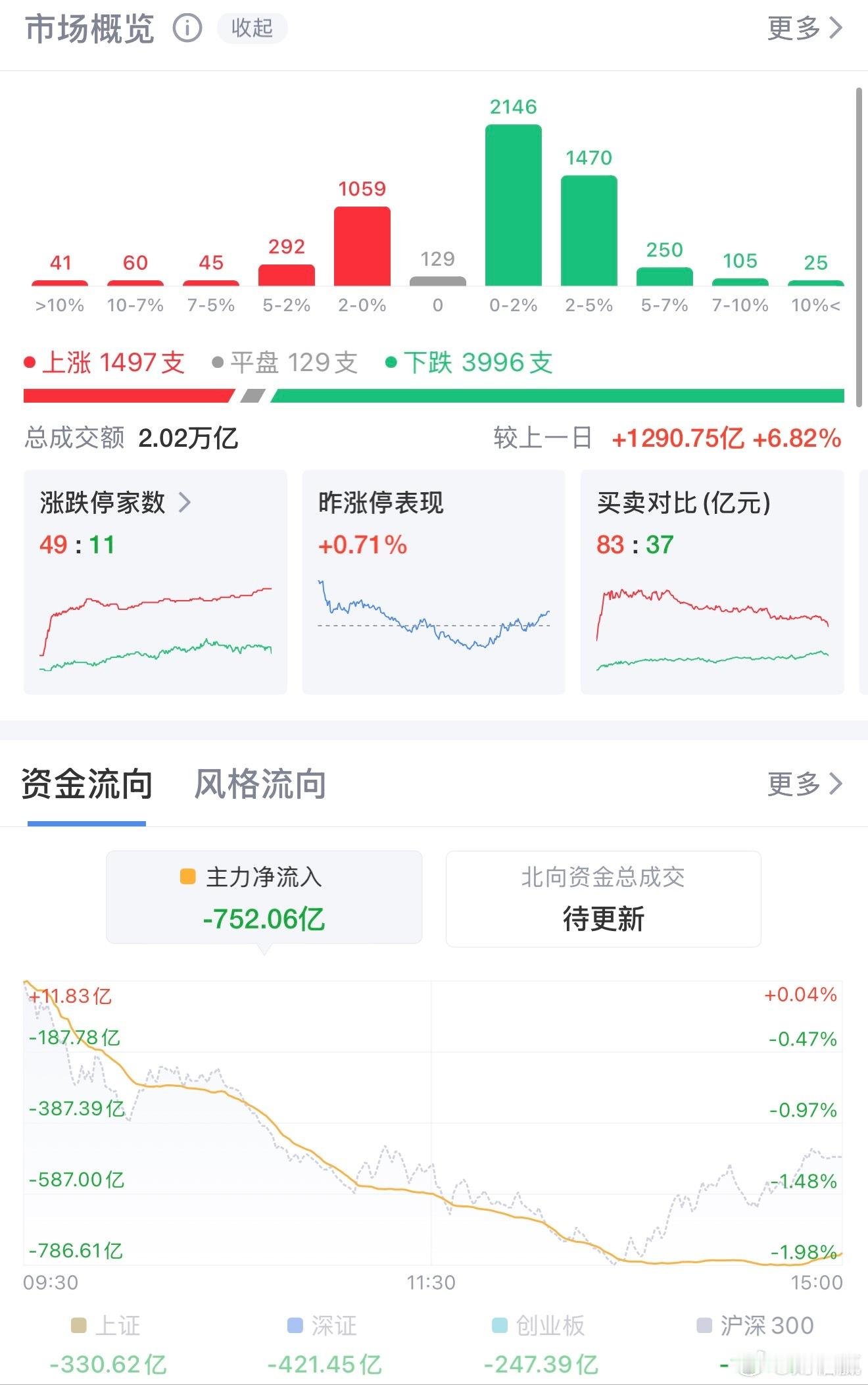 收评：惨烈分化！双创大跌超3% 算力医药重挫 黄金煤炭逆势护盘8月24日A股整体