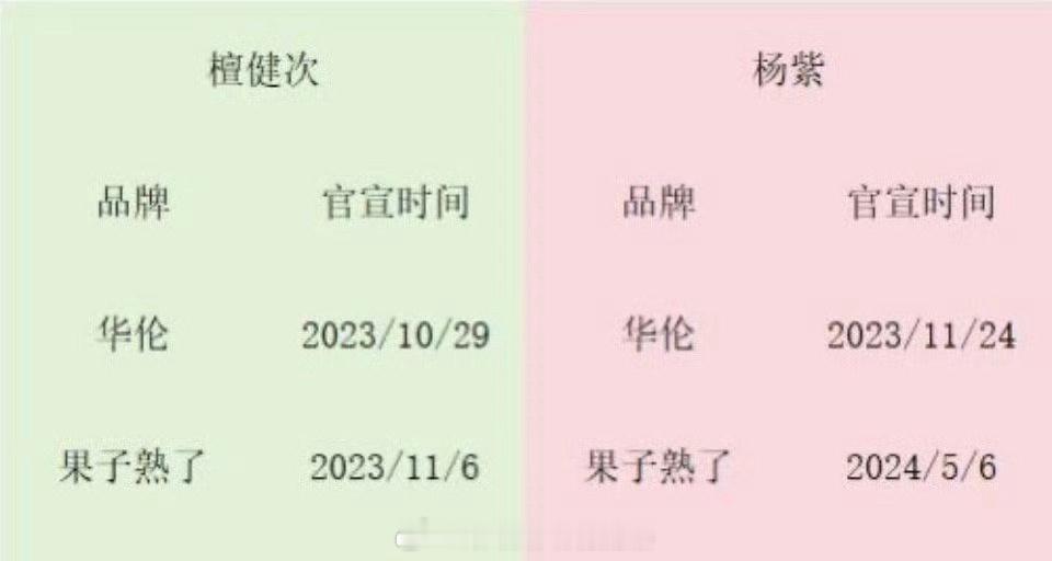 才知道杨紫、檀健次代言重合的品牌有这么多！有的还是檀健次先官宣的，怪不得杨紫粉丝