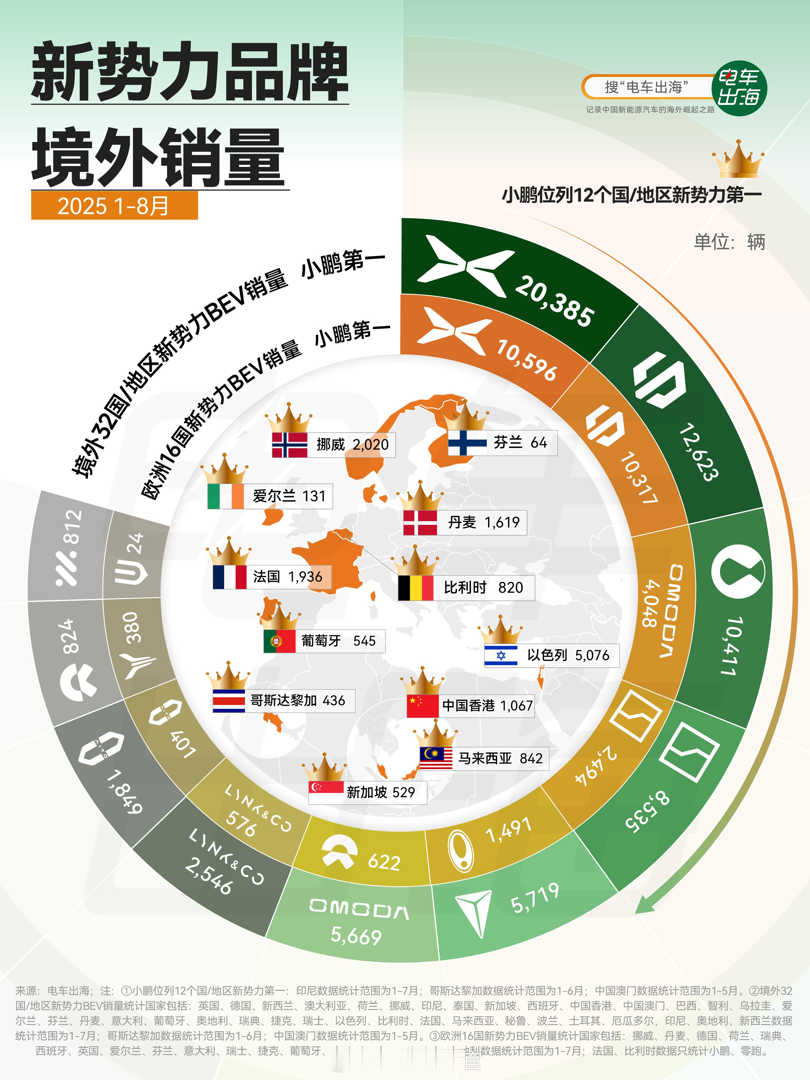 小鹏成为32个市场新势力纯电销量第一小鹏 1-8 月在境外 46 个国家和地区共