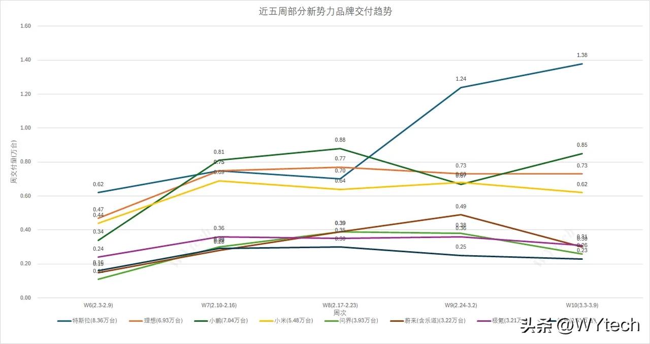 看来，现在小米的产能极限就是6000多每周。

上周小米交付车辆6200台，相较