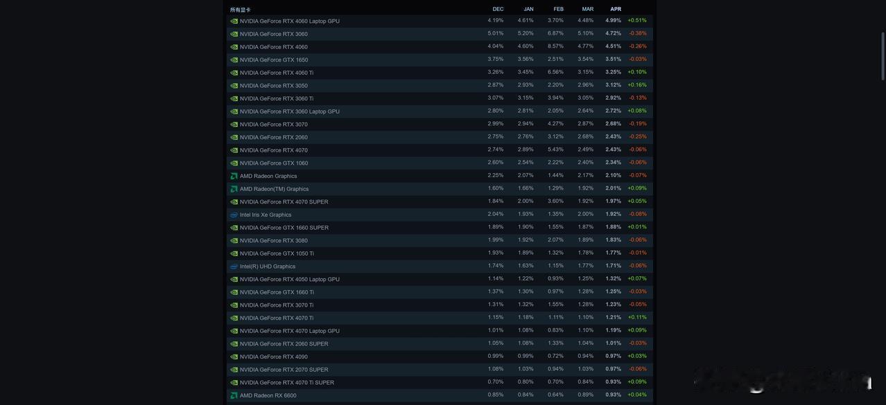 有人问我4060显卡是不是不行了……
其实嘛，上个月Steam显卡统计前30（加