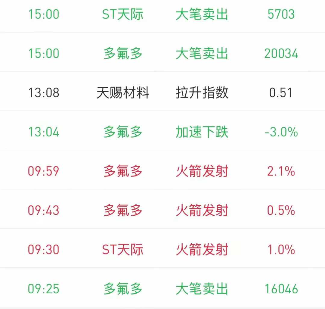 锂电三只个股集体收跌，反弹行情全是出货套路，别再盲目抄底早盘拉升诱多、全天逐级下