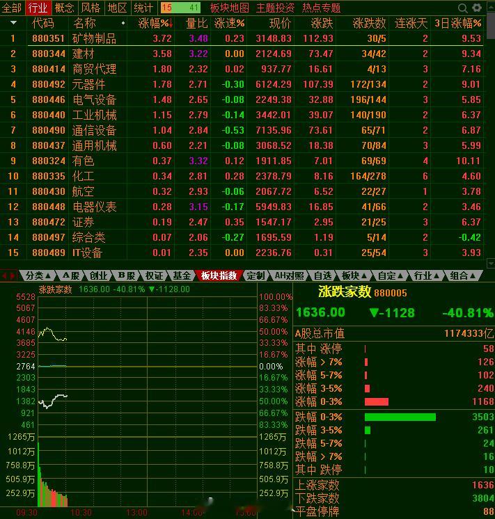 第一半小时成交1万亿，老规矩，这是科技牛市，你不持有科技，就是大熊市，昨天没涨的