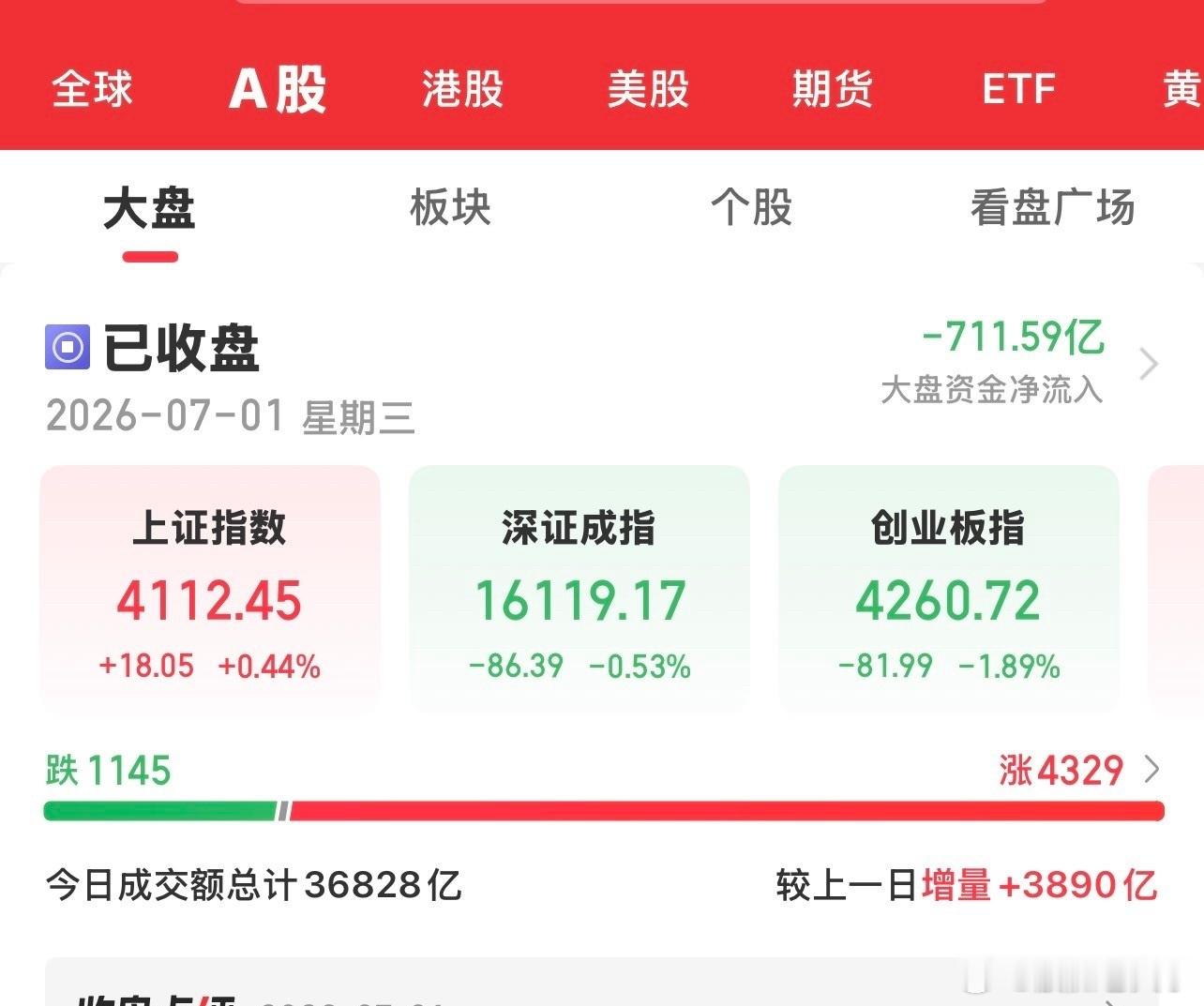今天大A三大指数涨跌不一，沪指在老登股的带动下迎开门红，而深市及创业板则全部下跌