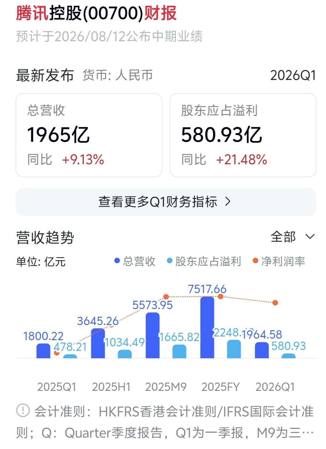 腾讯今日盘后放榜。市场预期营收2028亿元，同比增10%；经调整净利润约682亿