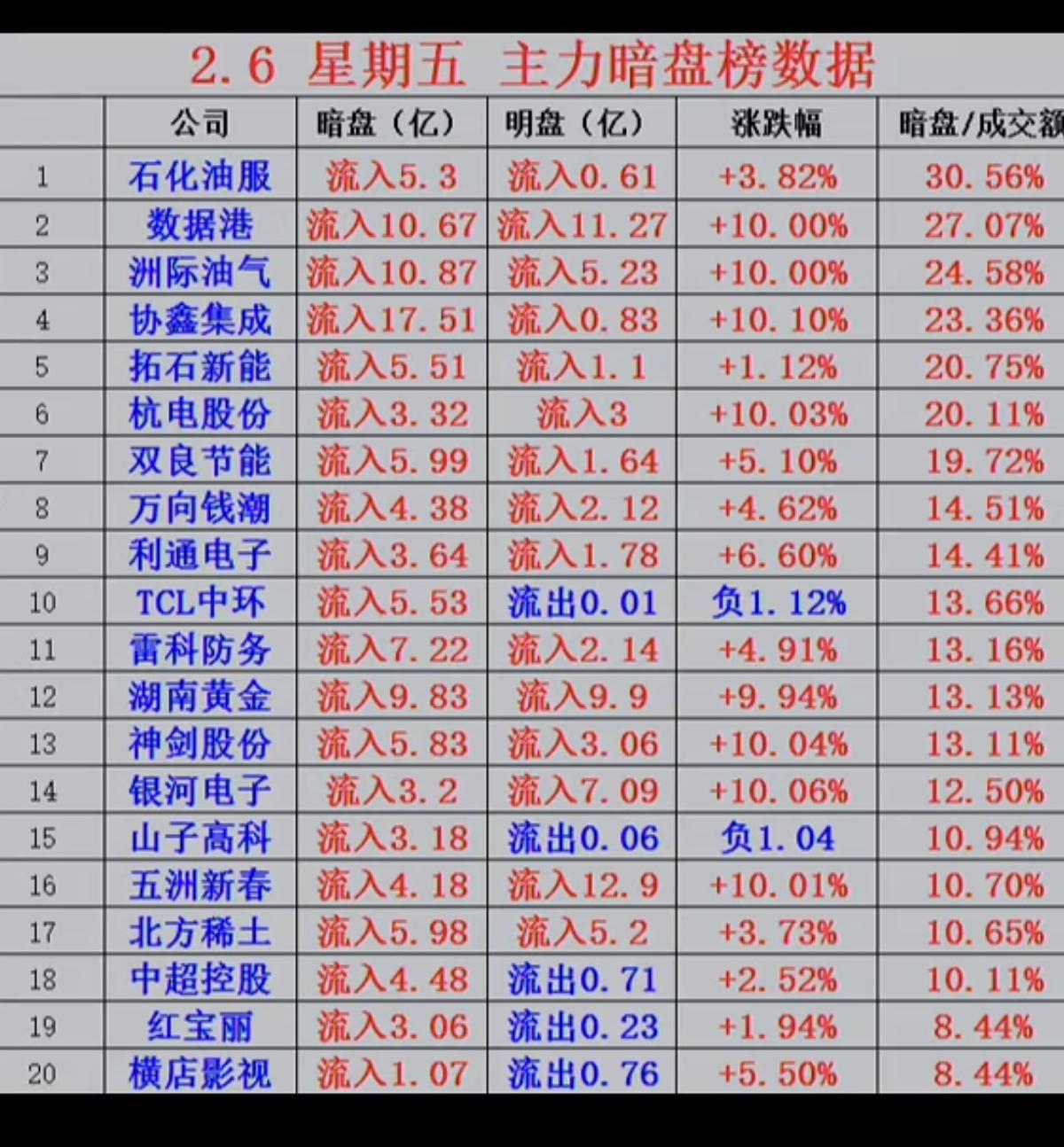 2.6周五  主力暗盘资金 抢筹个股榜！

资金抢筹：
主要围绕 锂电池相关，锂