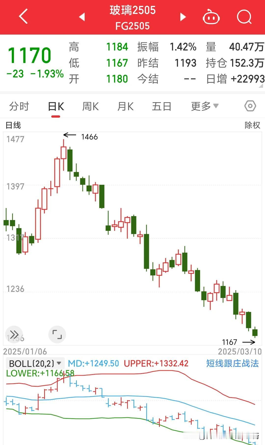 玻璃三大空头狠狠绞杀徽商家人，泰君净空玻璃高达11万多手，永安净空10.9万手，