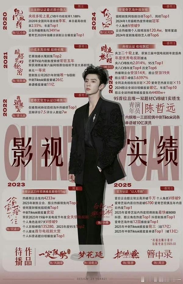 陈哲远暗夜与黎明cvb破2！全端单日破亿！暑期央一33轮 绝代双骄央八36轮 不