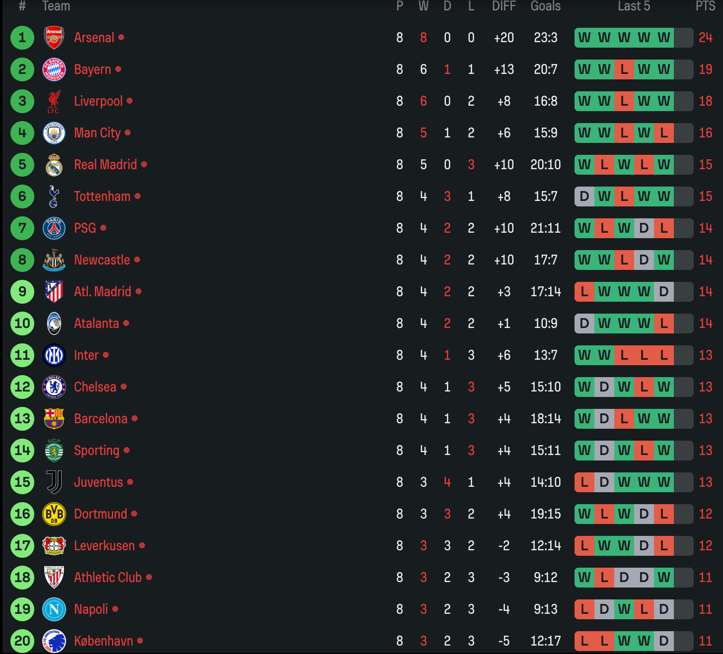 欧冠最后一轮同时开赛，36支球队大乱斗，实时积分榜前20名如下，热刺在中场休息时