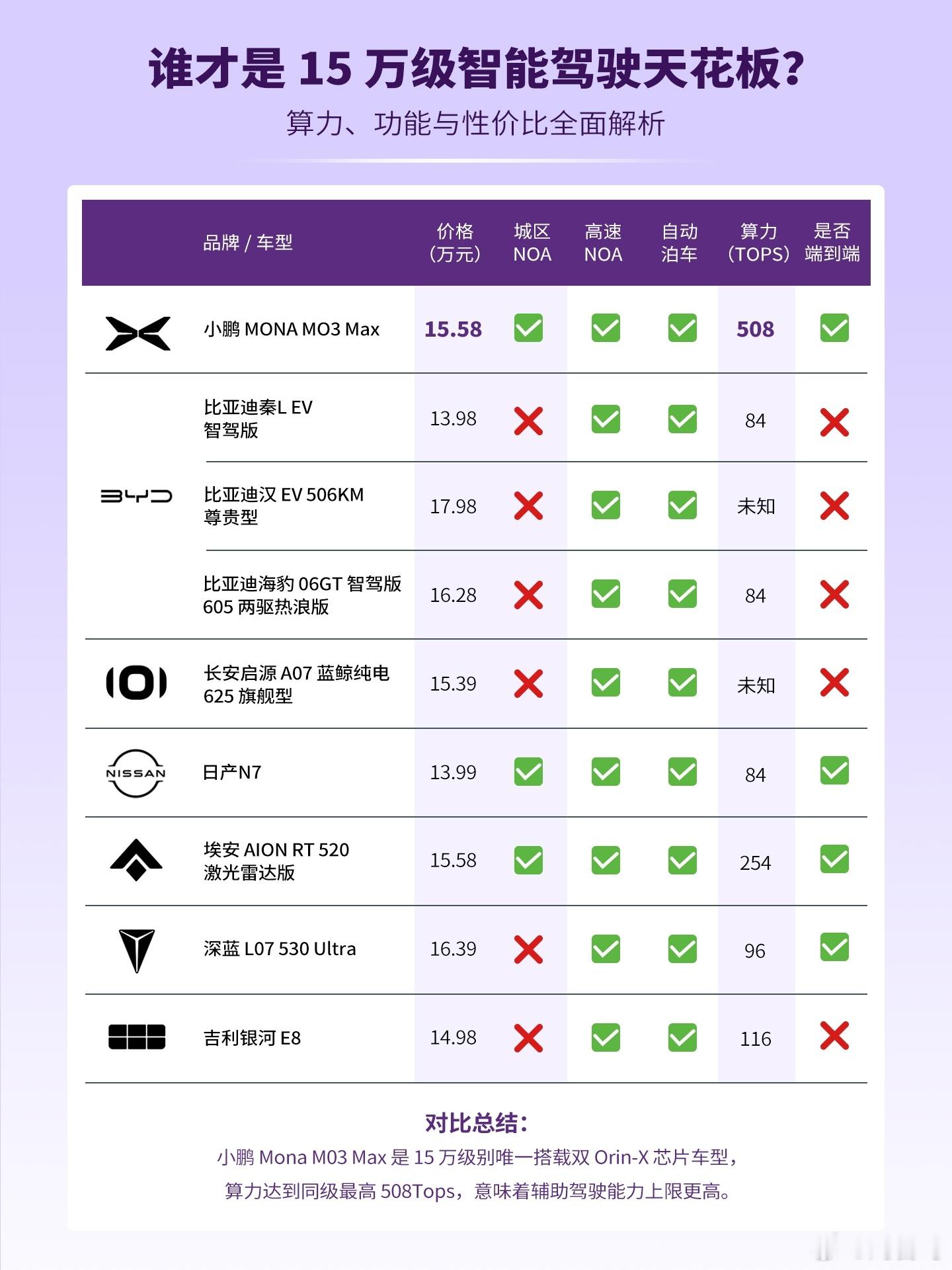 即使是智驾第一梯队，要做到小鹏M03这个算力与智驾水平，没有25万拿不下来，小鹏