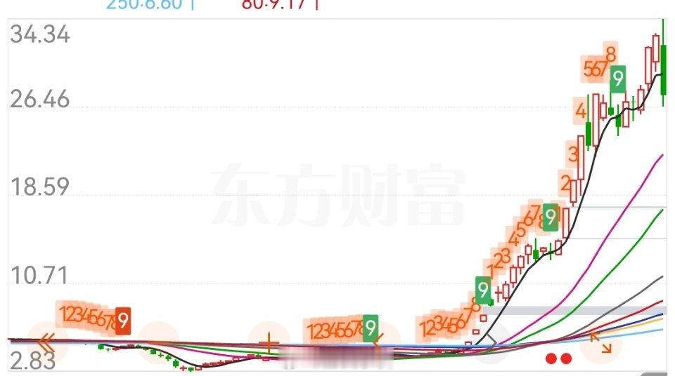 这颗仙丹他保熟嘛？ 注意，不要在月底去碰月线暴涨过的票，除非你想像葛x一样，不管