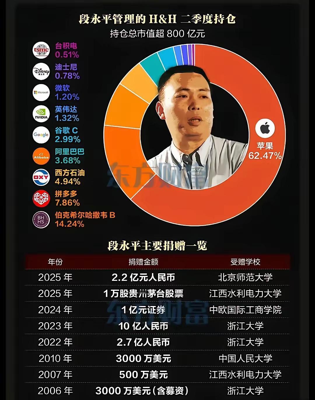 段永平真是我辈楷模！在美股市场赚得盆满钵满，转头就把真金白银投回祖国教育事业，这