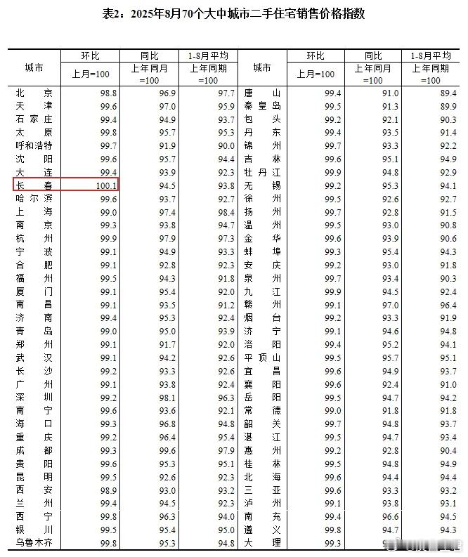 今天统计局公布了一大堆8月份的经济数据，先看房价吧。70个大中城市仅有长春的二手