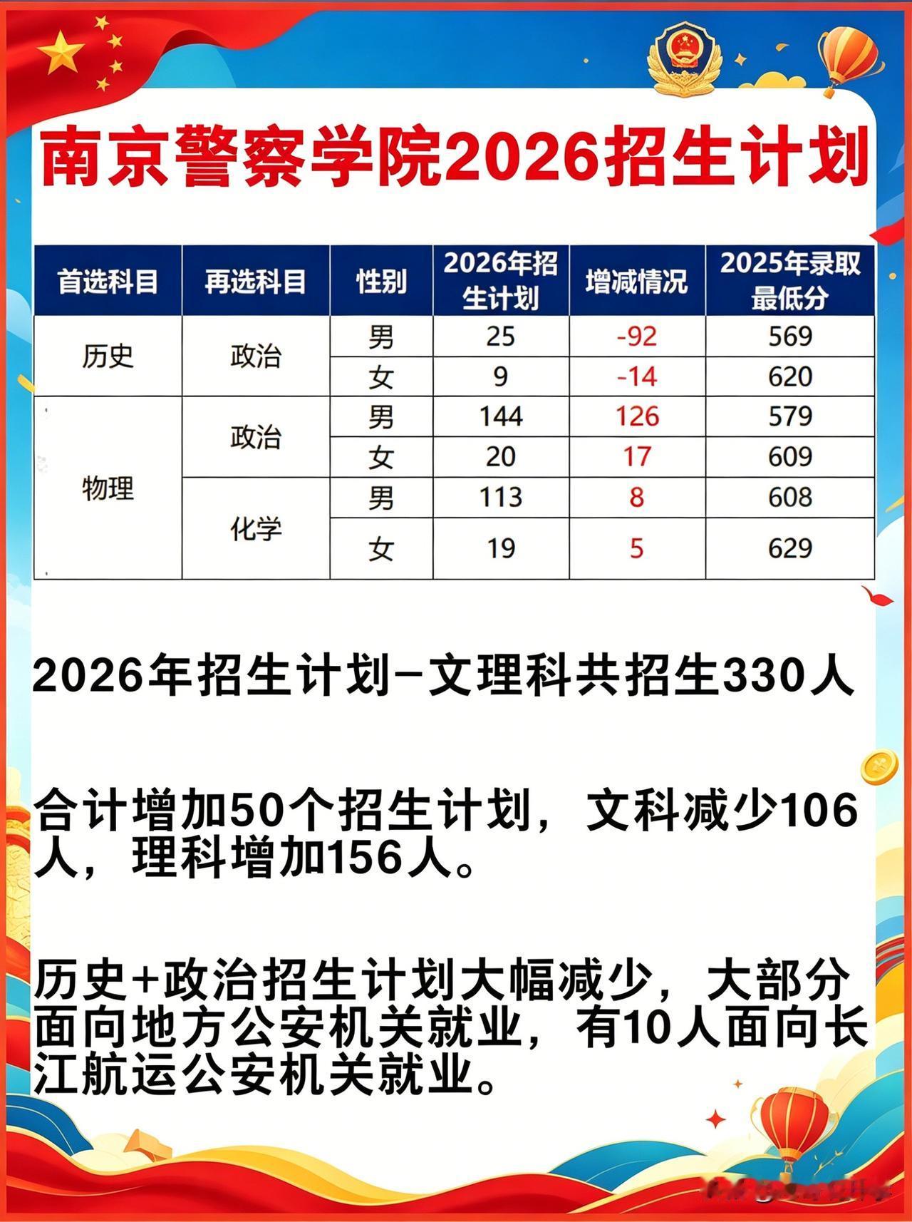 ⚠️南京警察学院 2026 招生 “大洗牌”！理科生乐了，文科缩招理科扩招。👮