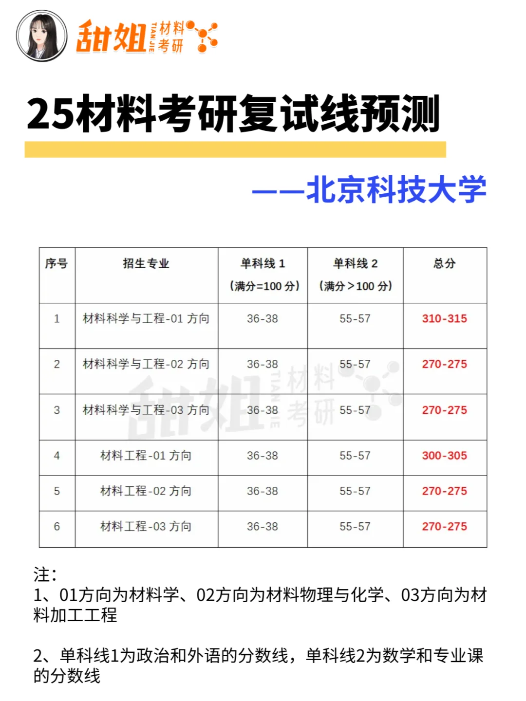 25材料考研复试线预测（二）