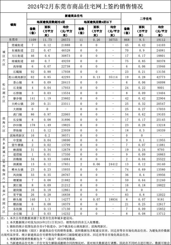 东莞楼市没有小阳春了。2月东莞新房住宅成交1109套，均价约为28575元/平，