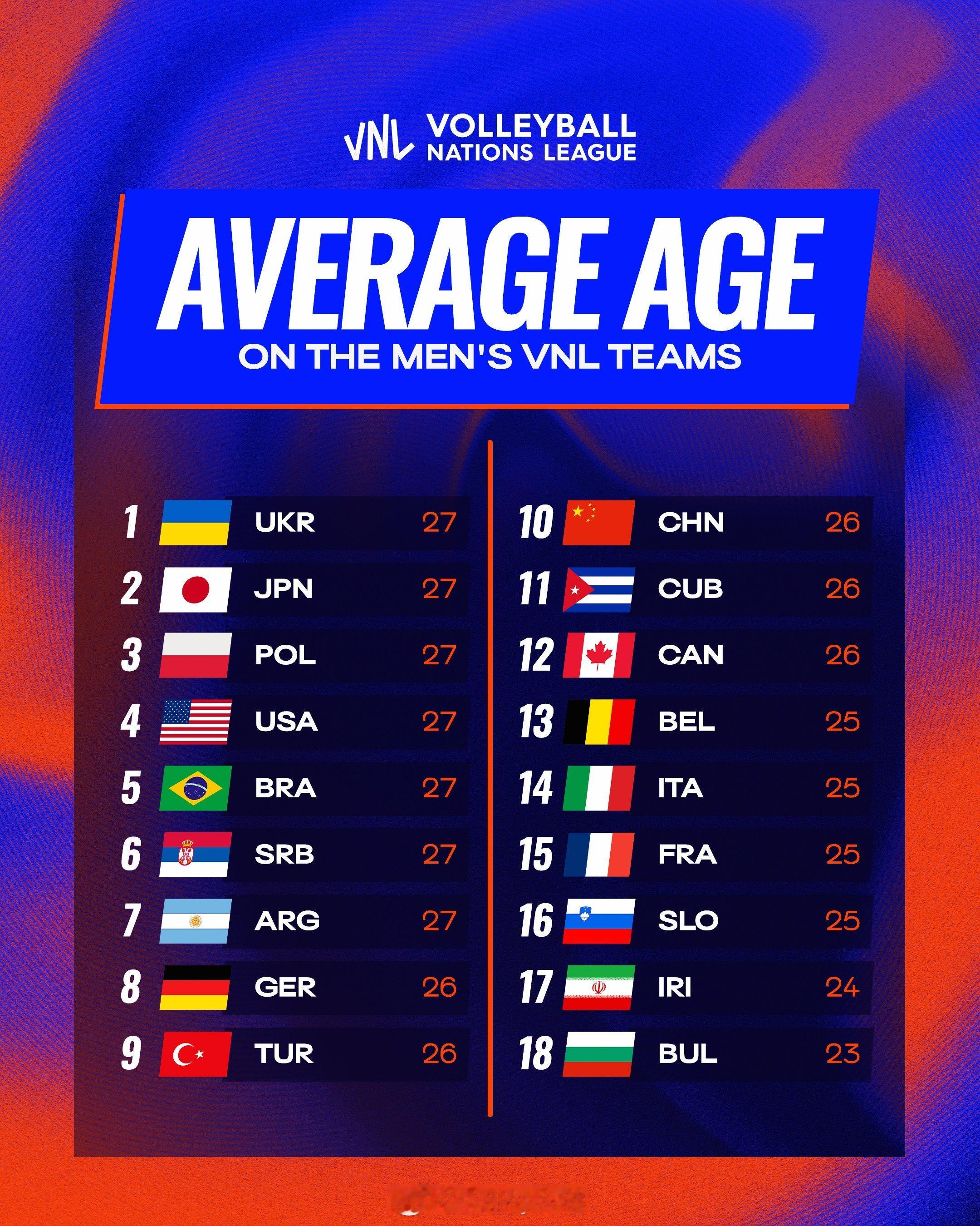 2026年世界男排联赛 30人大名单平均年龄 