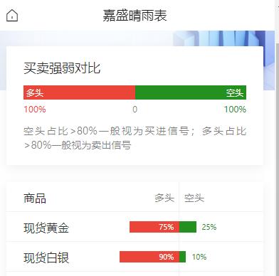美伊冲突升级推升
布油期货突破100美元，
美油空头占比现达80%，
面临情绪反