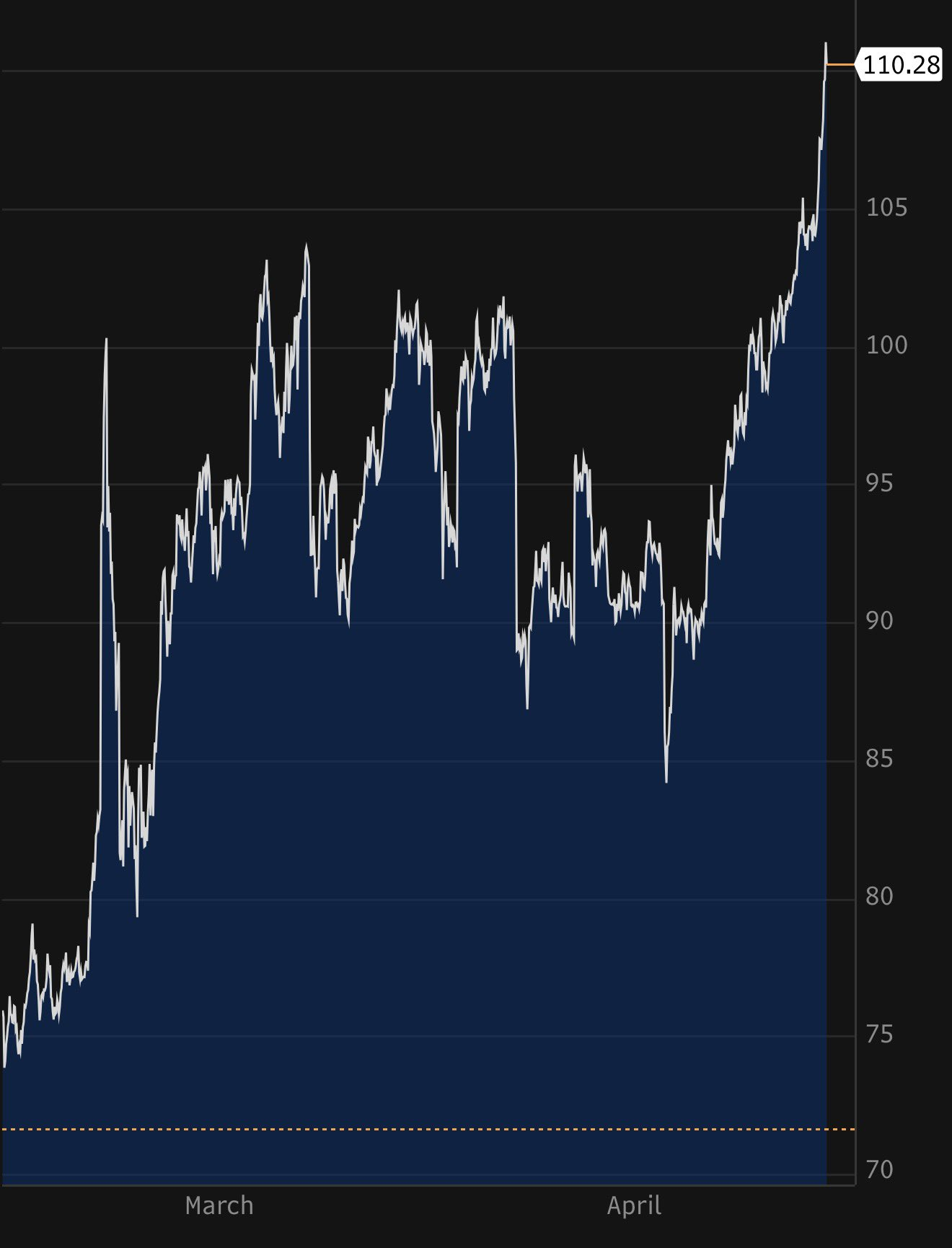 🔻布伦特原油 2607 价格现已突破每桶 110 美元，创下霍尔木兹海峡危机以