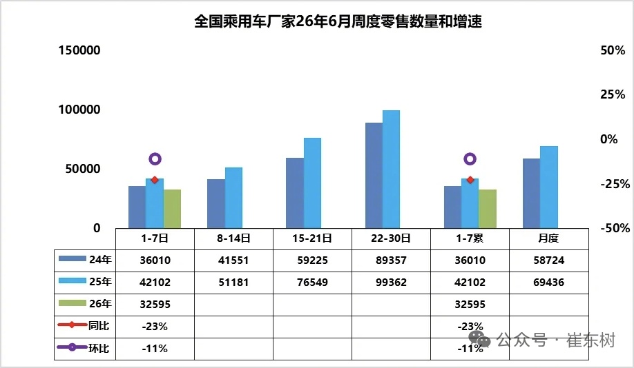 6月首周汽车销量同比大跌23%。可以想象一下，目前整个汽车产业链上的人压力有多大