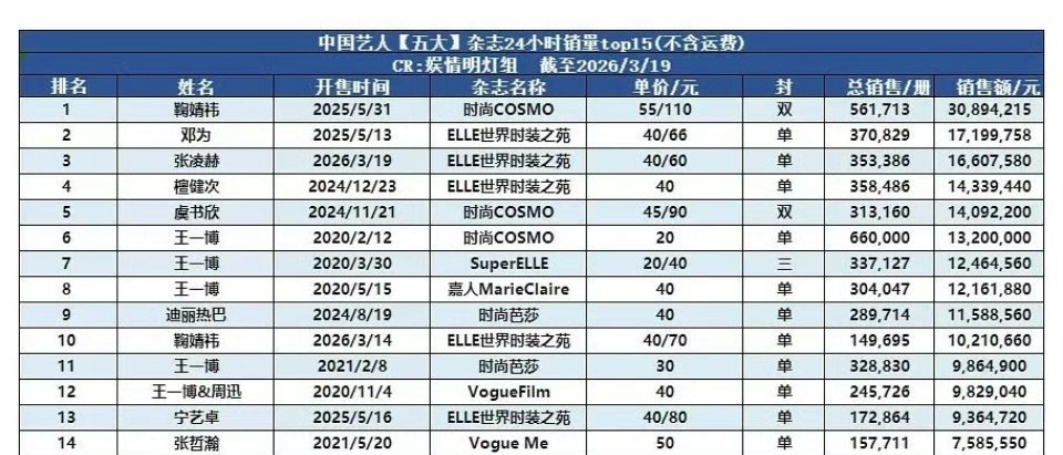 五大杂志24小时销售额鞠婧祎不限男女明星第一 