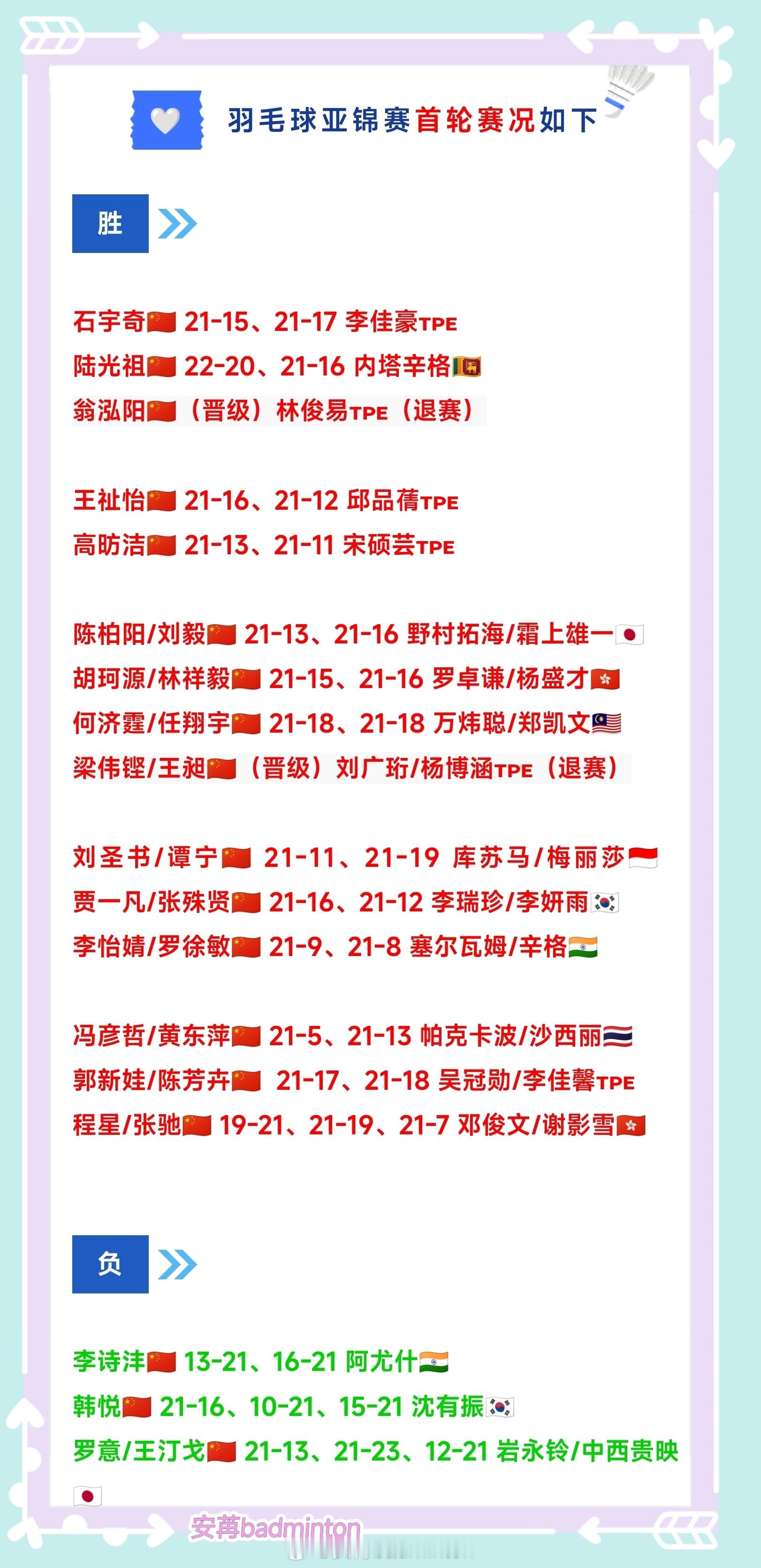 亚锦赛截止首轮战罢，🇨🇳国羽15胜3负其中男双和混双保持全胜晋级16强！整体