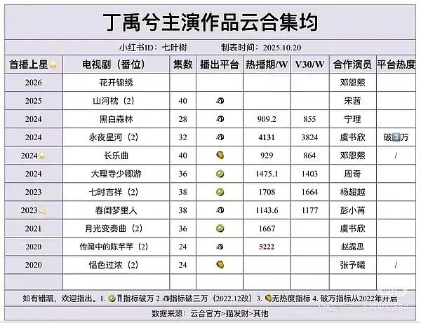丁禹兮一番最高1400？ ​​​