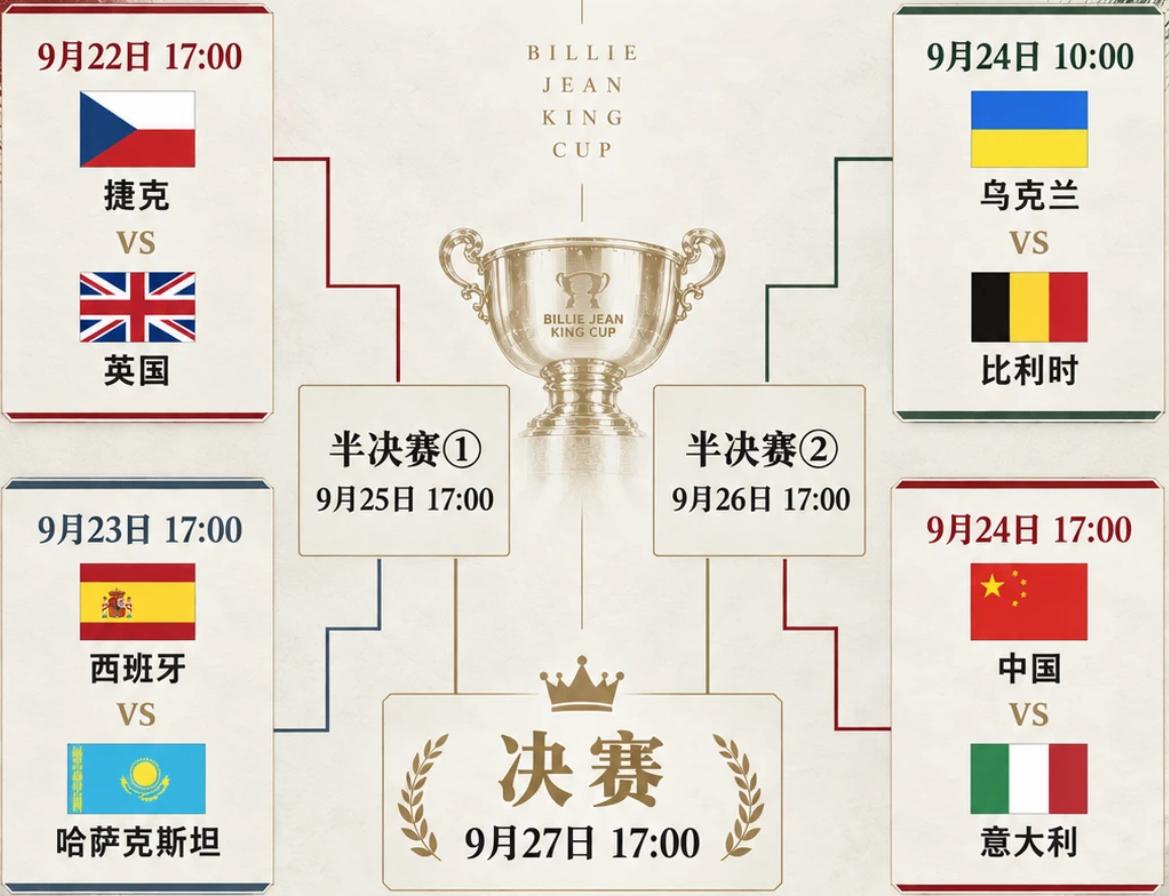 没有意外！！
比利简金杯首场比赛结束🔚
捷克队2-0送英国队出局！！
首场比赛