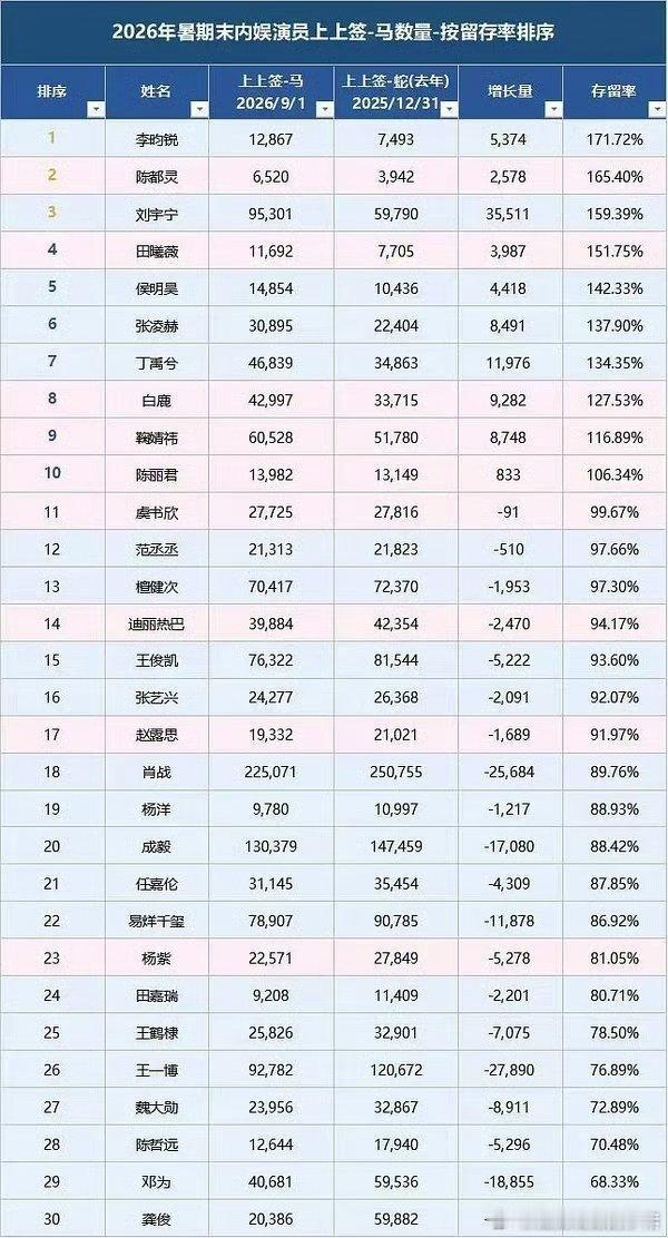 内娱演员马年上上签留存率排名🈶，李昀锐留存率第一，这个需要连续签到300天以上