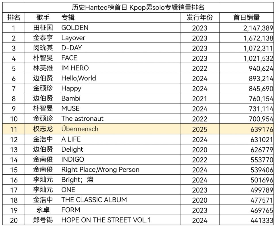 H榜历史首日最畅销的Kpop男solo专辑 TOP20 