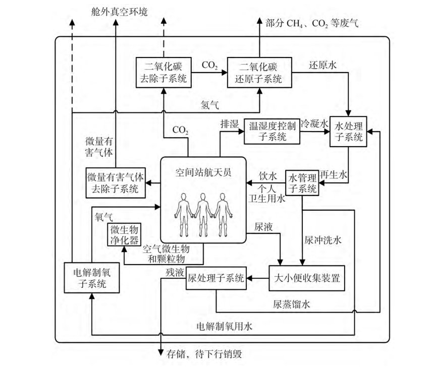 好文章！推荐阅读！不理解的地方一起探讨！【航天 中国🇨🇳空间站再生生保整体概