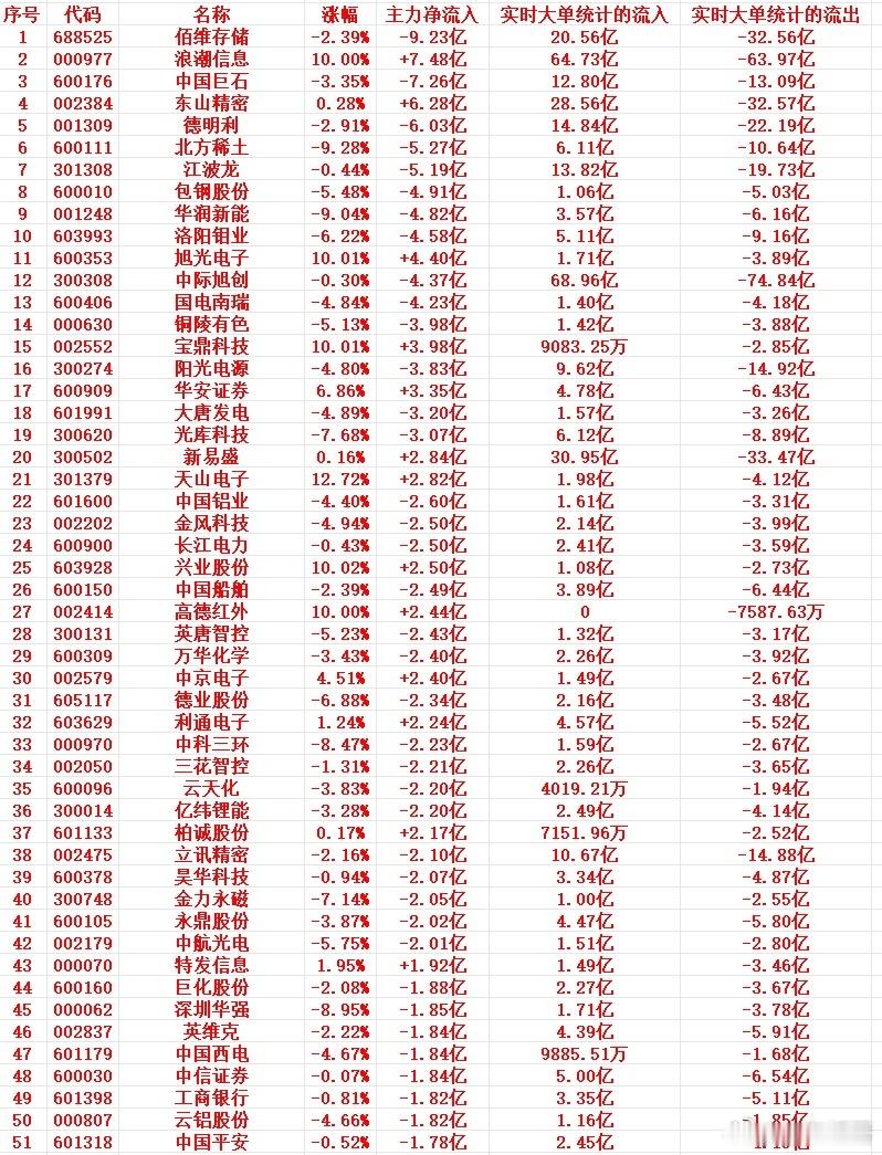 7月9号上午盘，主力趁高位，大幅卖出这些个股1 688525 佰维存储 -2.3