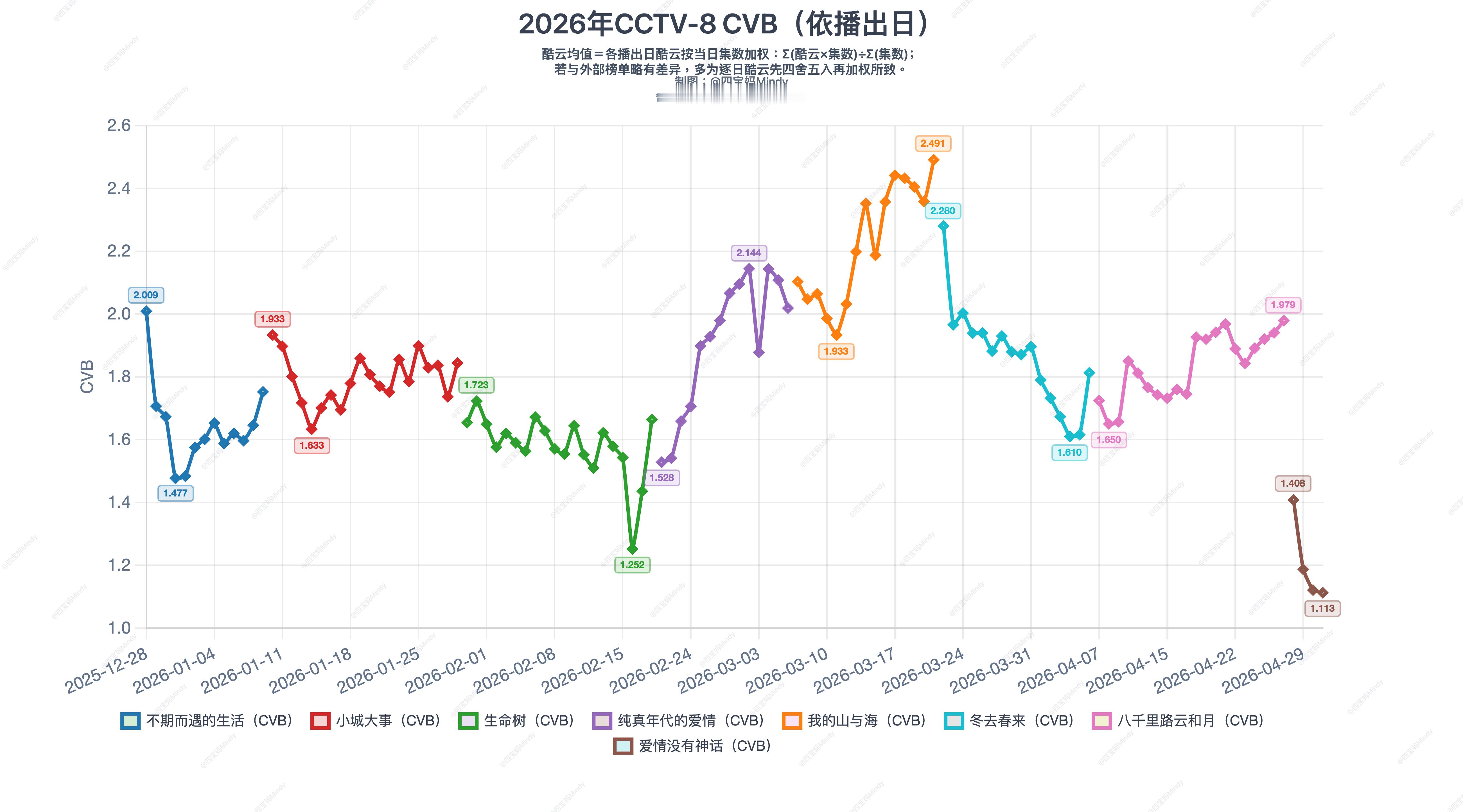 央八目前CVB最新图表没想到竞争激烈 