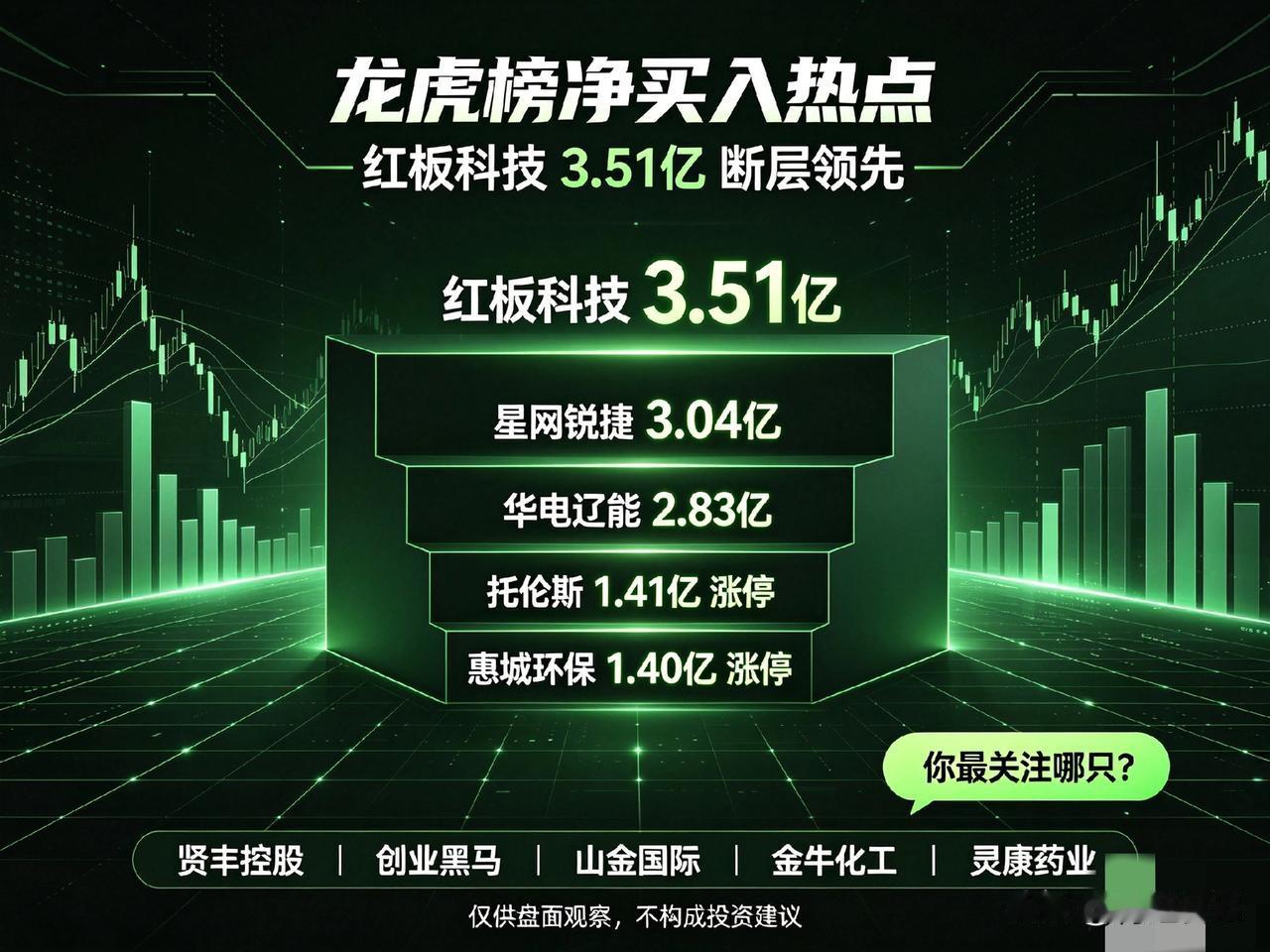 7月22日龙虎榜净买入前十出炉！
资金最猛的一股抢了3.51亿，来看看有没有你关
