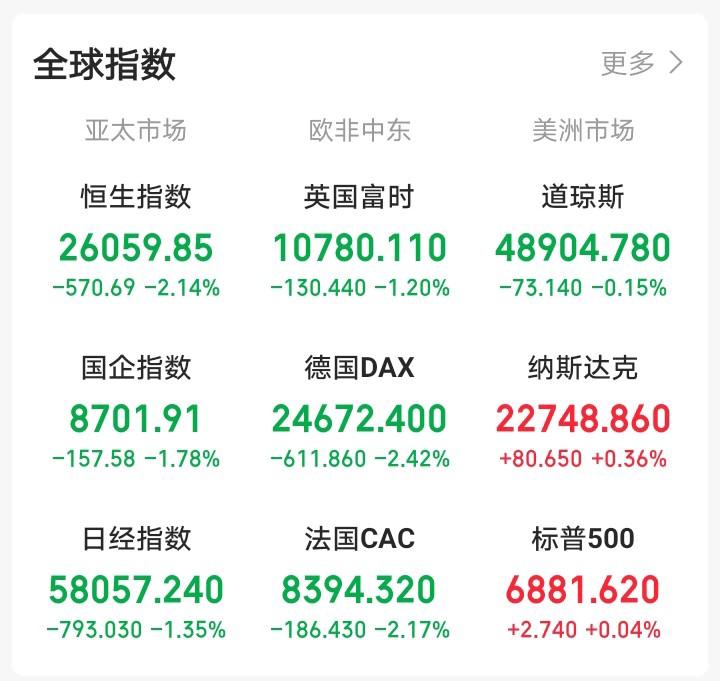 昨天晚上还想着A股逆市上涨，今天大A还会反人性上涨！

一觉醒来，消息面炸裂，中