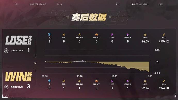 这两支队伍打的真的有点搞笑，都是好端端的就坏起来了，坏端端的就好起来Hero夏季