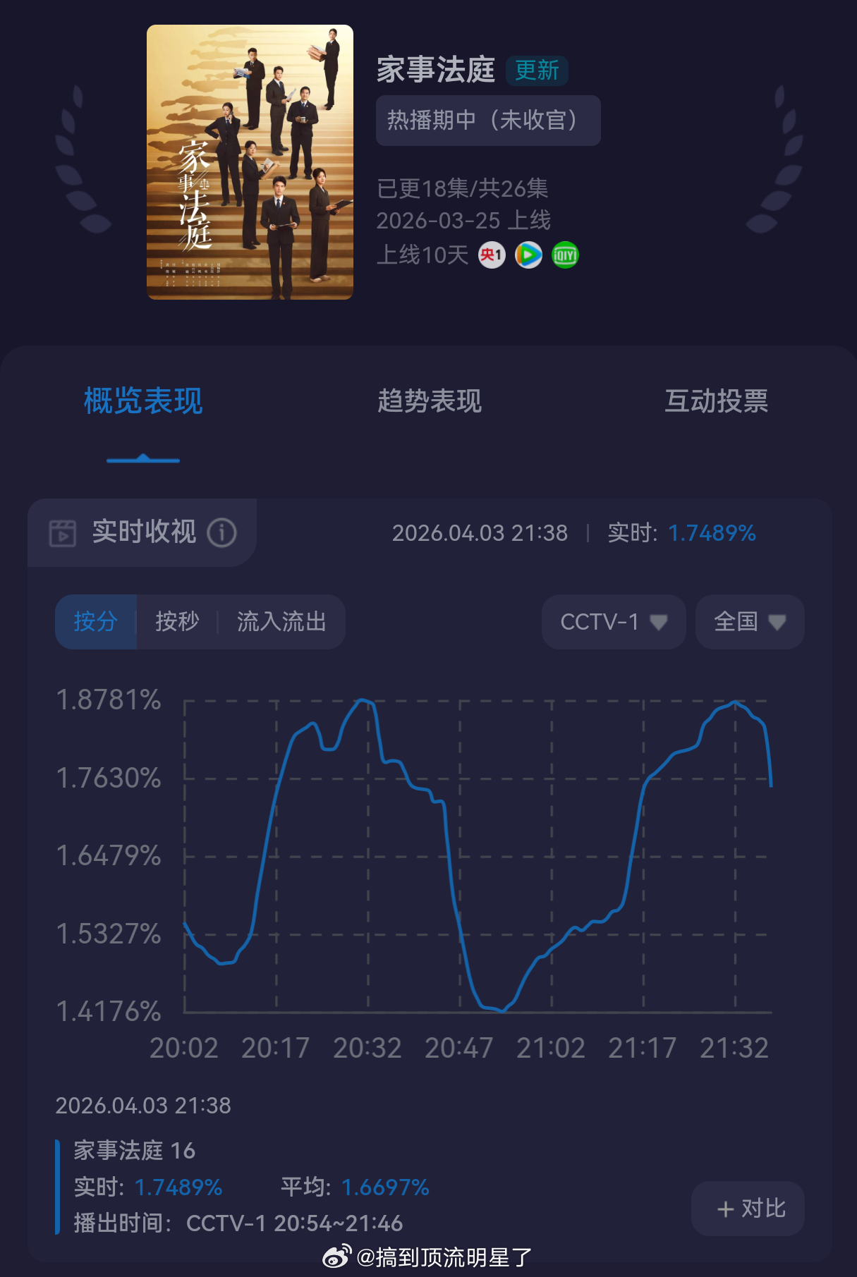 卧槽，龚俊《家事法庭》今天的收视也燃起来了，第二集强势冲高了，之前的曲线第二集跟