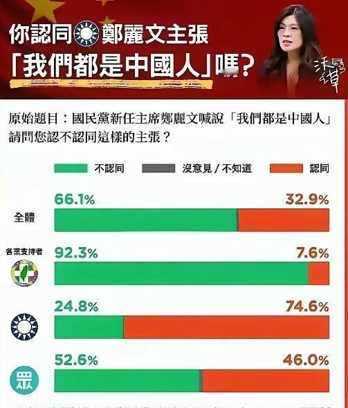 台湾曾进行过一项调查，调查的内容是，在台湾有多少人承认自己是中国人，调查结果显示