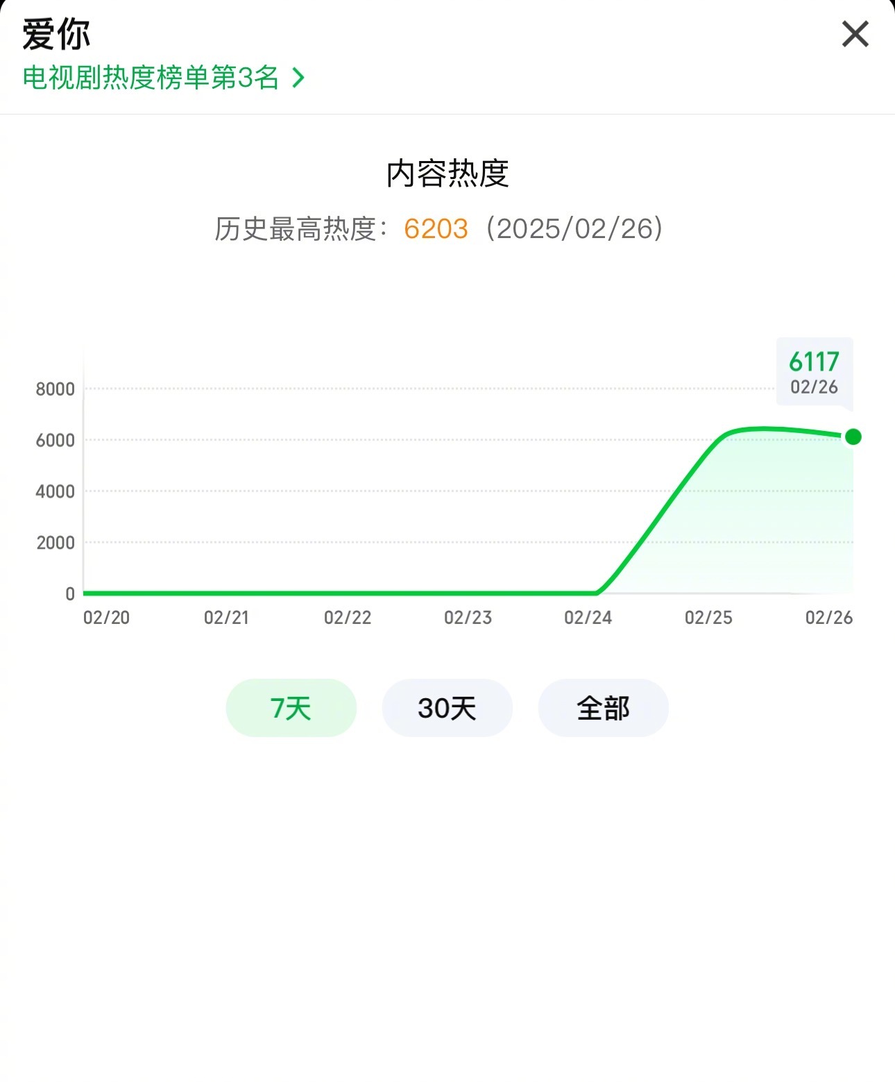 张凌赫徐若晗《爱你》首播热度破6200了[good] 