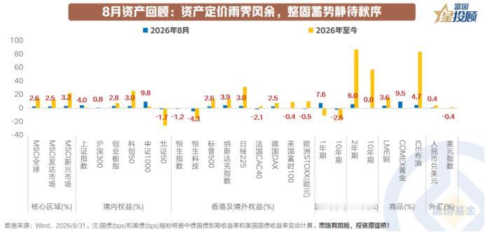 8月分化显著，9月如何布局？

8月大类资产表现分化显著，全球权益市场多数回暖，