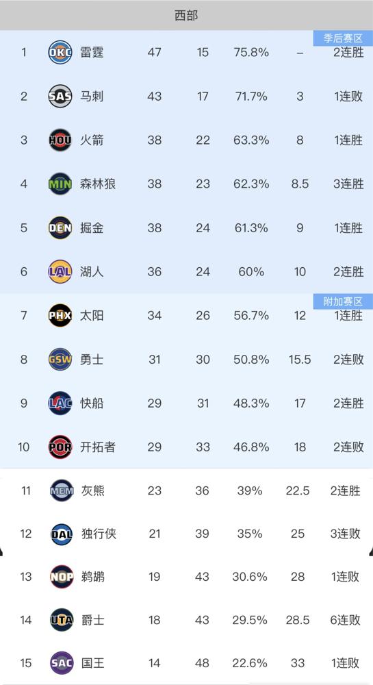 单节狂揽21次罚球硬生生砸死对手，全场白送20次失误还能在东部烂队头上死里逃生，