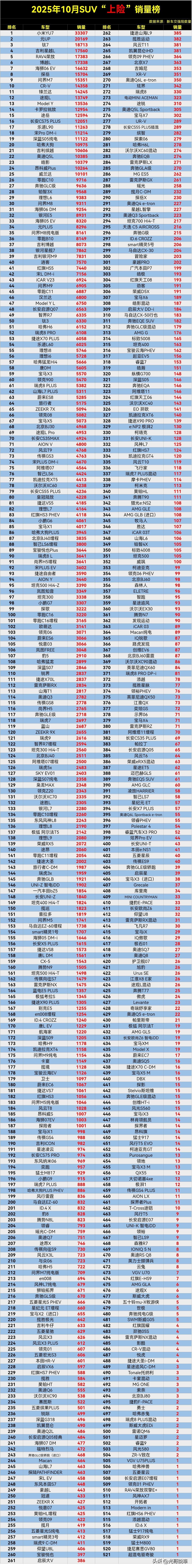 后悔了，真的后悔死了，妥妥的绝版车了，当初怎么就买了这车呢。

刚看到的10月S