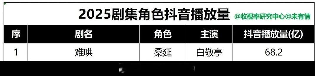 白敬亭桑延拿下2025剧集角色豆播放量TOP1[奥特曼] ​​​